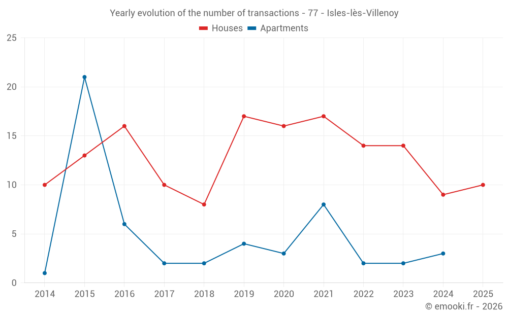 Yearly evolution of the number of transactions - 77 - Isles-lès-Villenoy