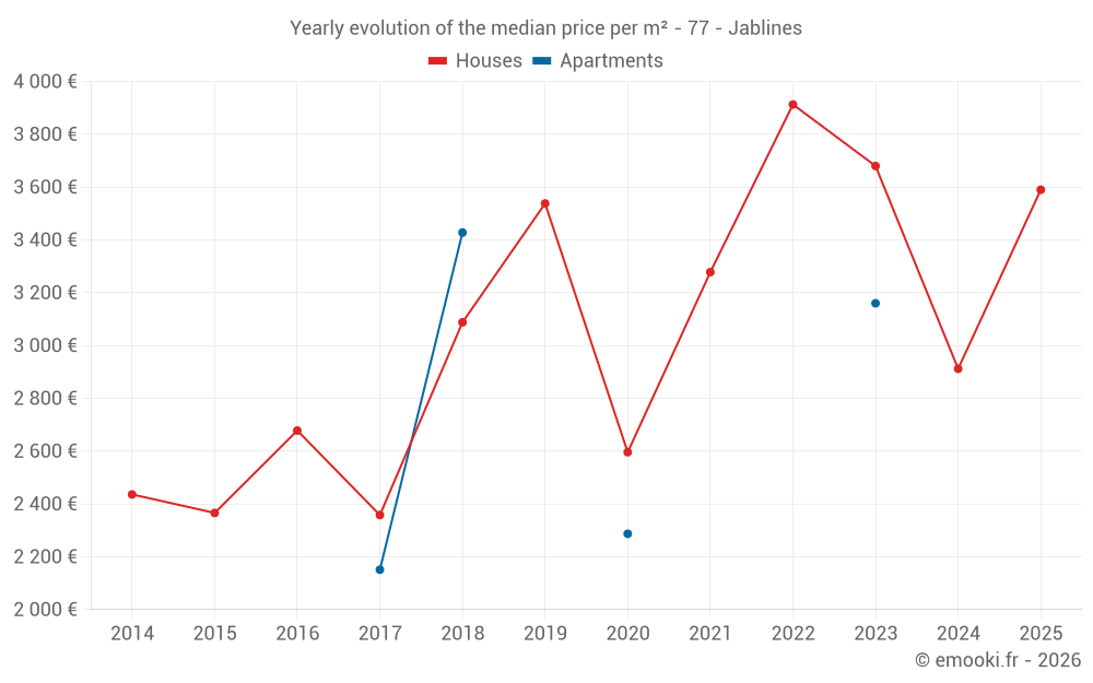Yearly evolution of the median price per m² - 77 - Jablines