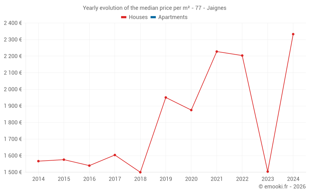 Yearly evolution of the median price per m² - 77 - Jaignes