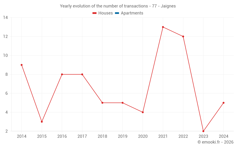 Yearly evolution of the number of transactions - 77 - Jaignes