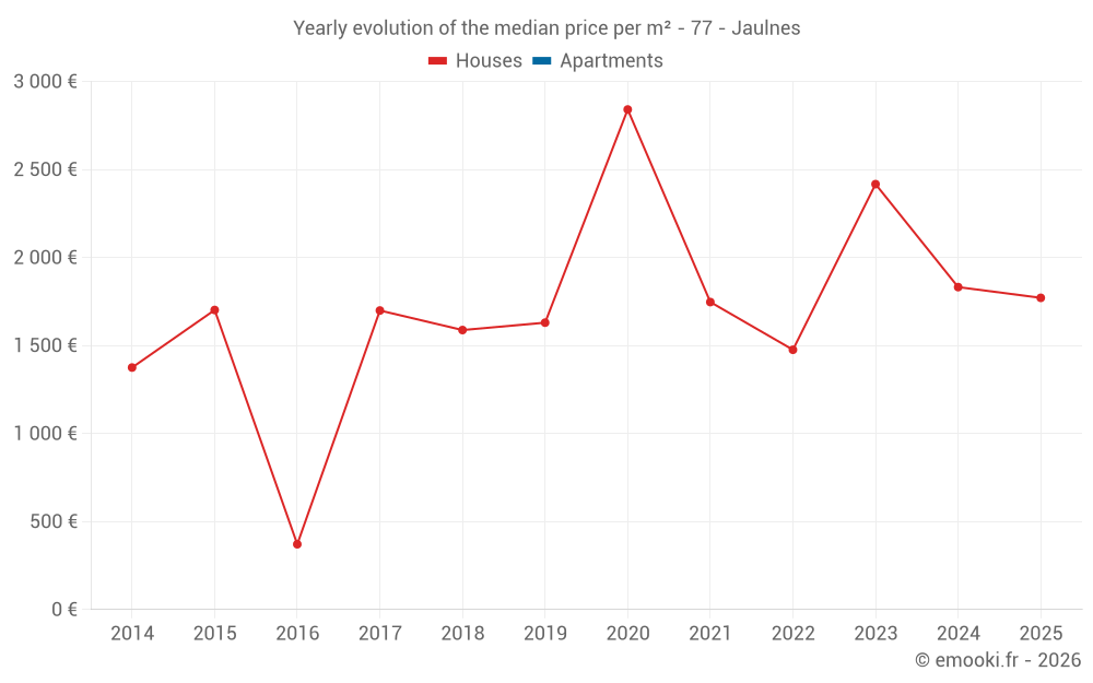 Yearly evolution of the median price per m² - 77 - Jaulnes