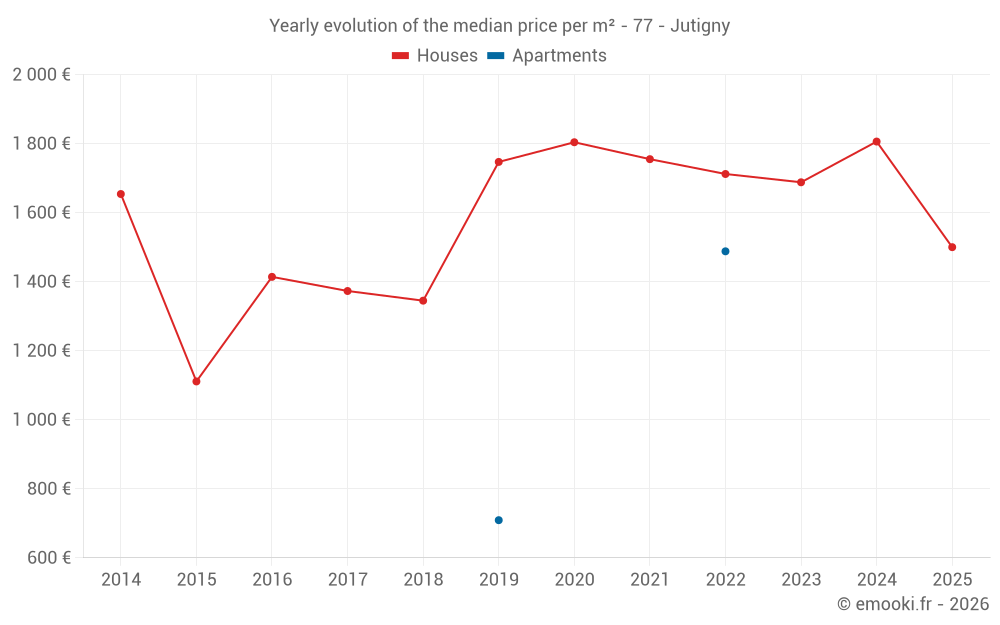 Yearly evolution of the median price per m² - 77 - Jutigny
