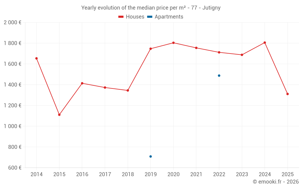 Yearly evolution of the median price per m² - 77 - Jutigny