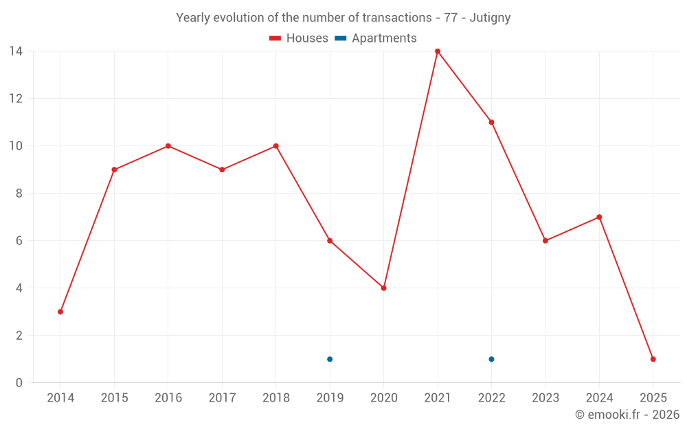 Yearly evolution of the number of transactions - 77 - Jutigny