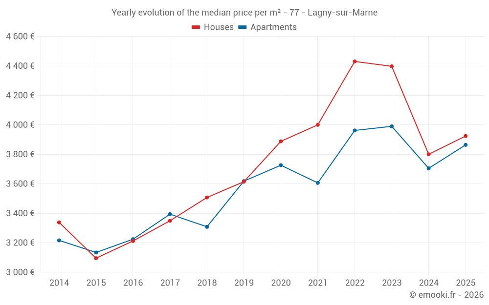 Yearly evolution of the median price per m² - 77 - Lagny-sur-Marne