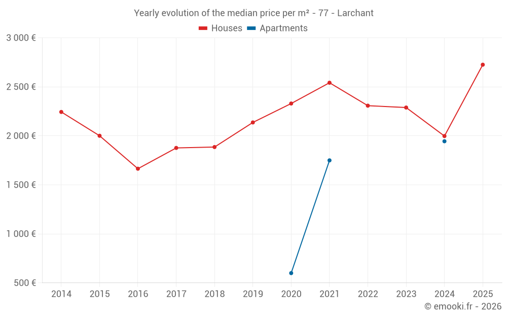Yearly evolution of the median price per m² - 77 - Larchant