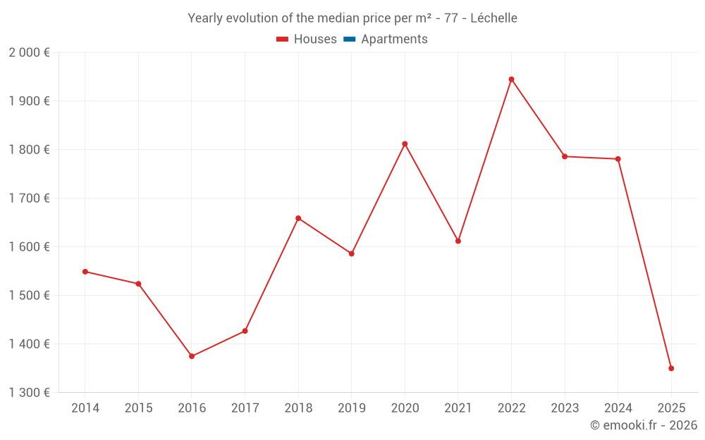 Yearly evolution of the median price per m² - 77 - Léchelle