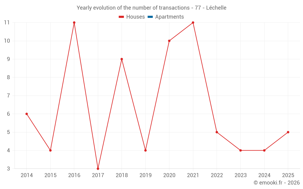 Yearly evolution of the number of transactions - 77 - Léchelle