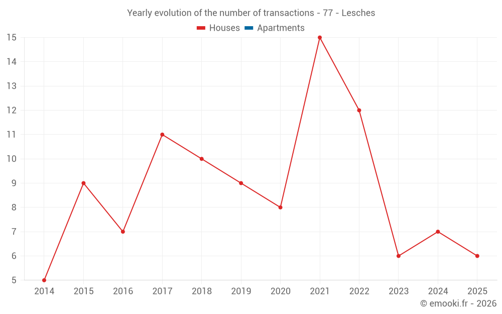 Yearly evolution of the number of transactions - 77 - Lesches