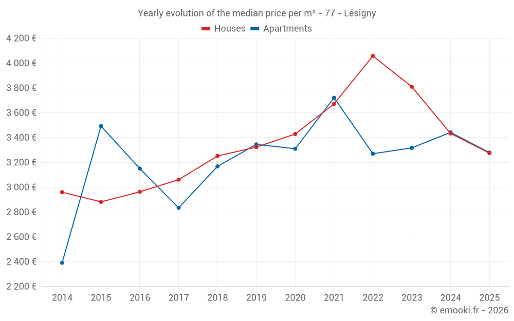 Yearly evolution of the median price per m² - 77 - Lésigny