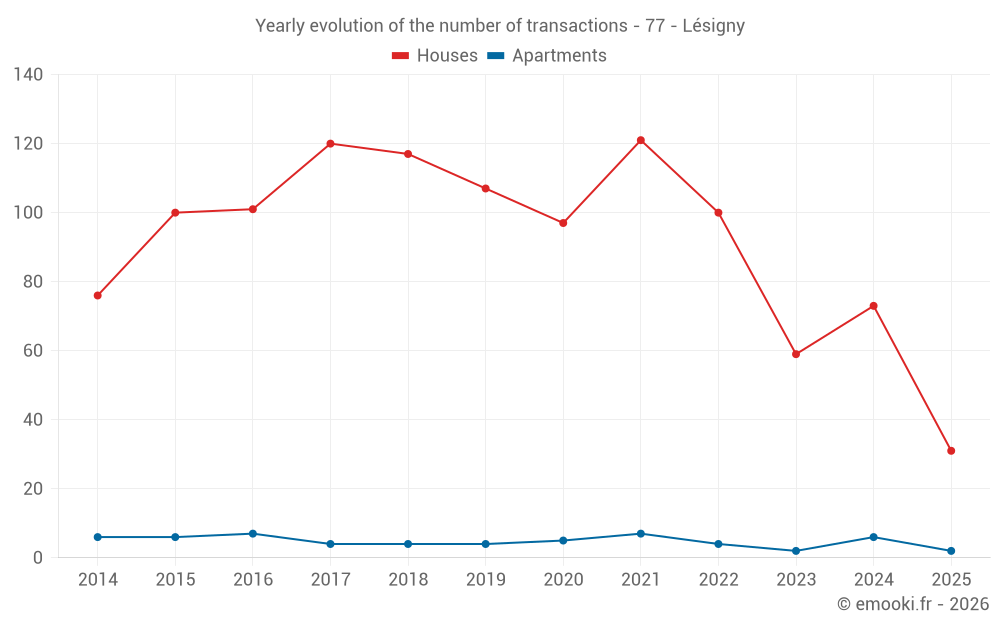 Yearly evolution of the number of transactions - 77 - Lésigny