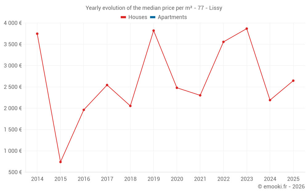 Yearly evolution of the median price per m² - 77 - Lissy