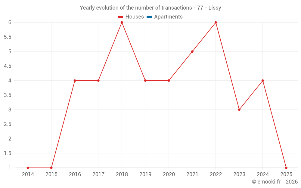 Yearly evolution of the number of transactions - 77 - Lissy