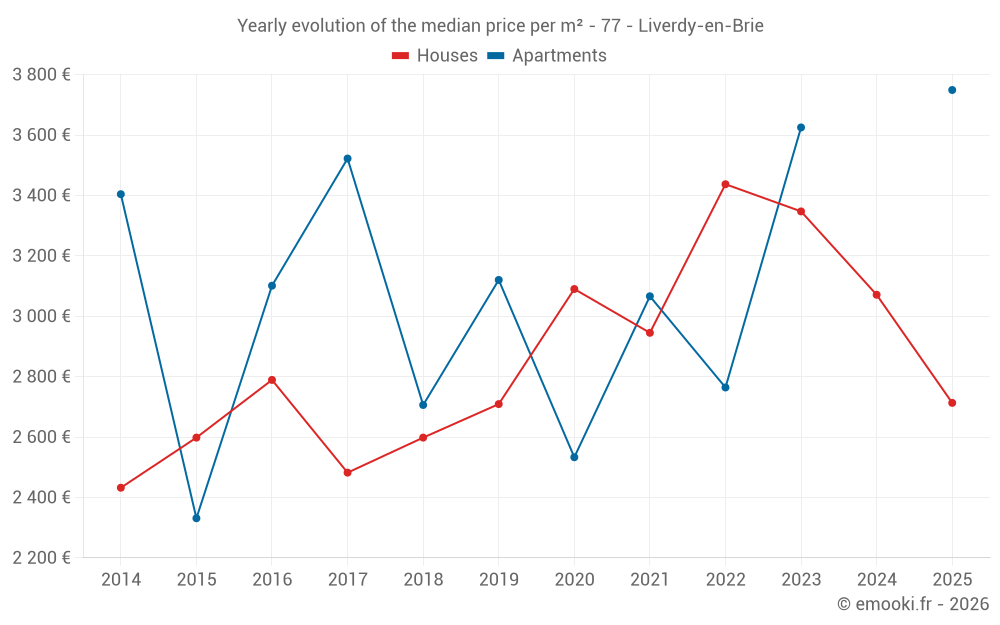 Yearly evolution of the median price per m² - 77 - Liverdy-en-Brie
