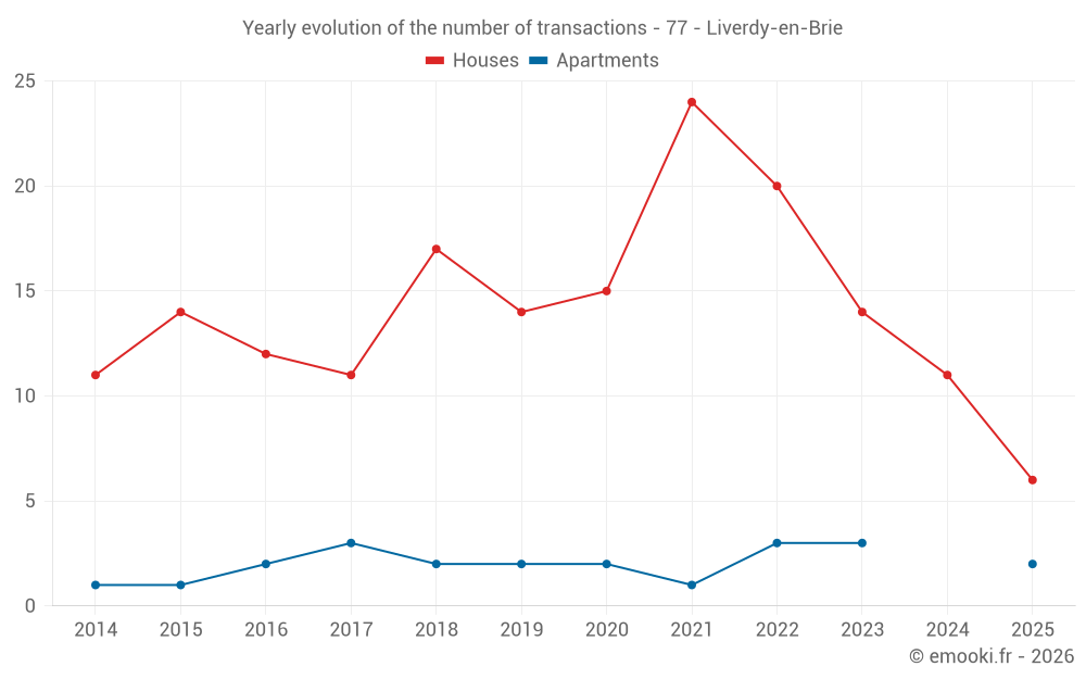 Yearly evolution of the number of transactions - 77 - Liverdy-en-Brie