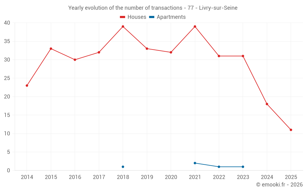 Yearly evolution of the number of transactions - 77 - Livry-sur-Seine