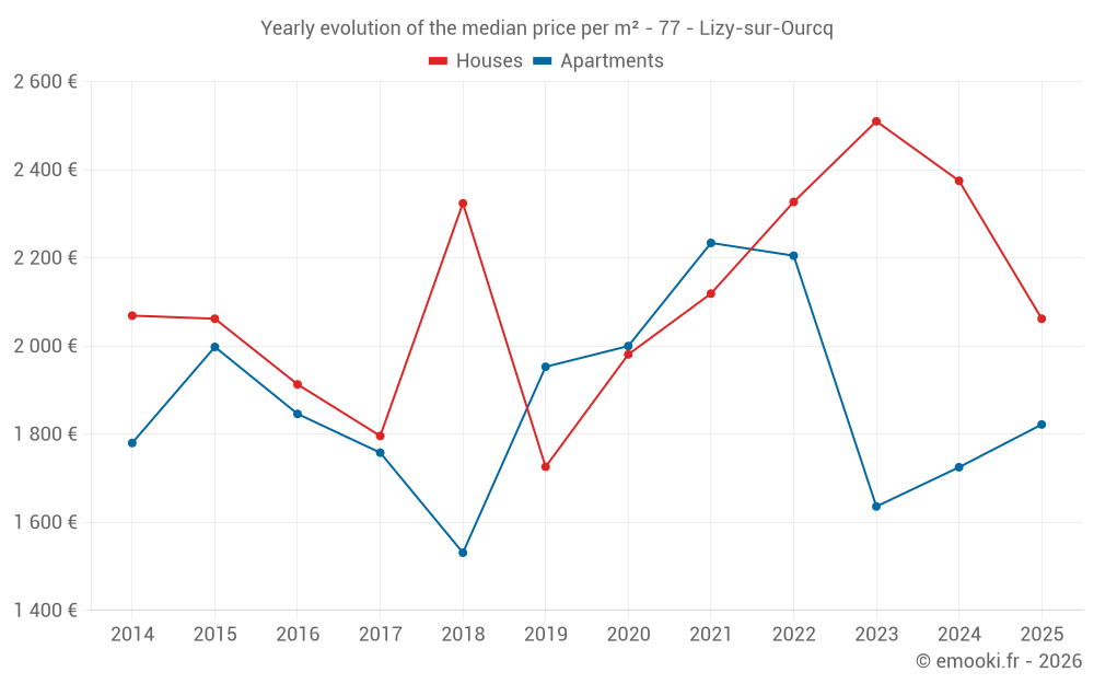 Yearly evolution of the median price per m² - 77 - Lizy-sur-Ourcq