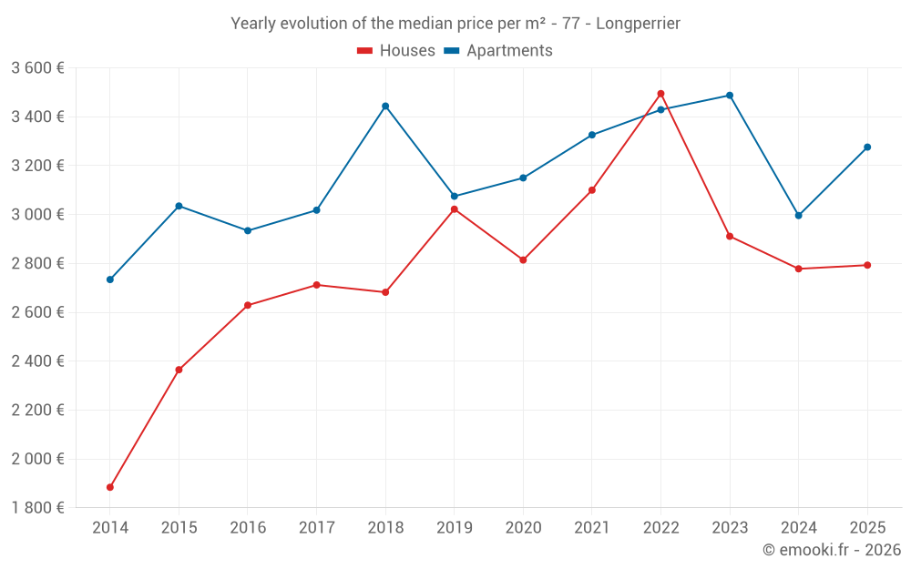 Yearly evolution of the median price per m² - 77 - Longperrier