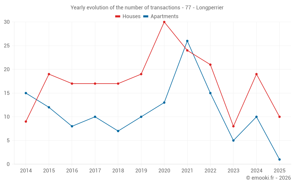 Yearly evolution of the number of transactions - 77 - Longperrier