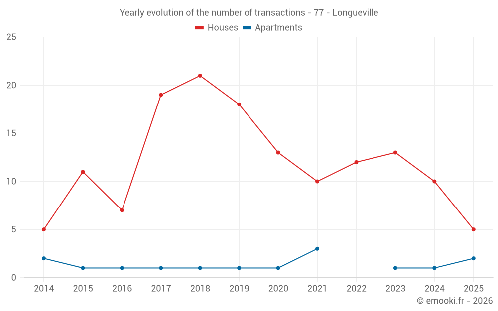 Yearly evolution of the number of transactions - 77 - Longueville