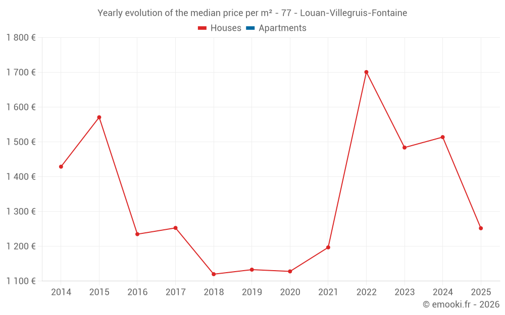 Yearly evolution of the median price per m² - 77 - Louan-Villegruis-Fontaine