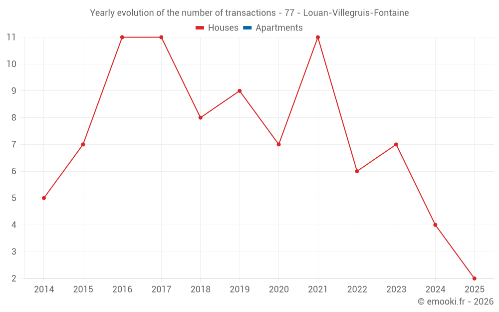 Yearly evolution of the number of transactions - 77 - Louan-Villegruis-Fontaine