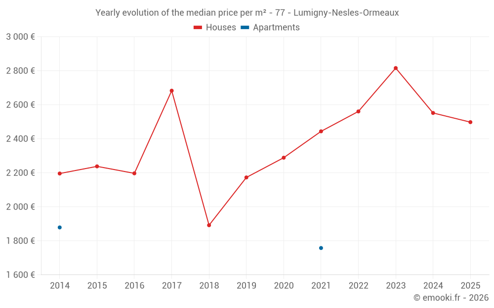 Yearly evolution of the median price per m² - 77 - Lumigny-Nesles-Ormeaux
