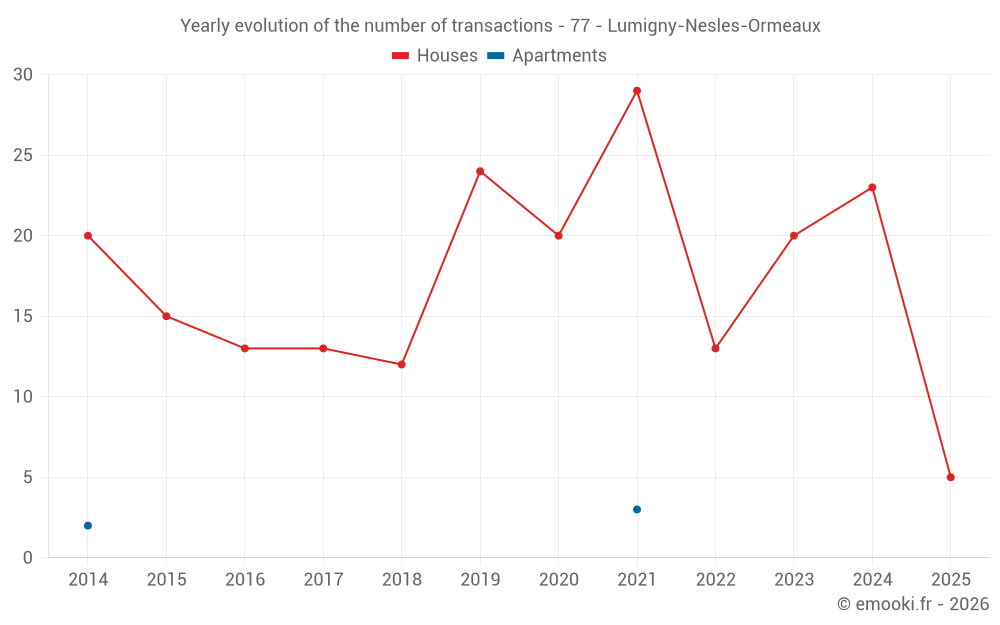 Yearly evolution of the number of transactions - 77 - Lumigny-Nesles-Ormeaux