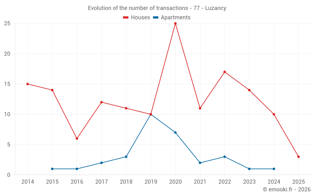 Evolution of the number of transactions - 77 - Luzancy