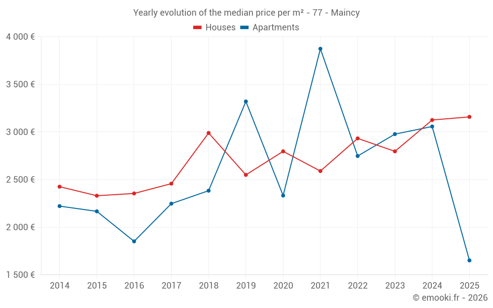 Yearly evolution of the median price per m² - 77 - Maincy