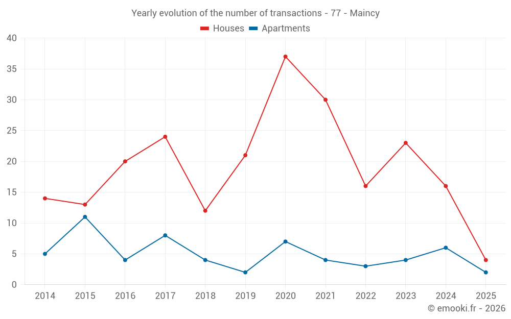 Yearly evolution of the number of transactions - 77 - Maincy