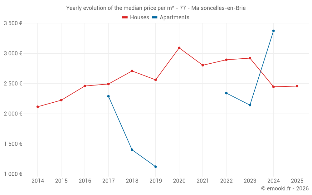 Yearly evolution of the median price per m² - 77 - Maisoncelles-en-Brie