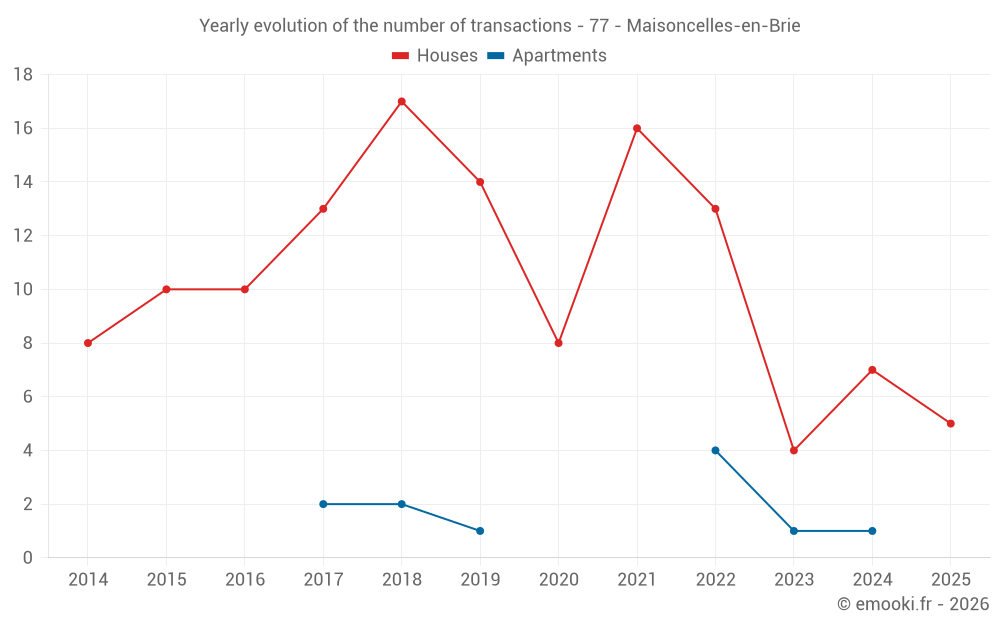 Yearly evolution of the number of transactions - 77 - Maisoncelles-en-Brie