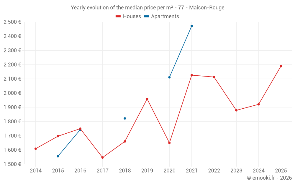 Yearly evolution of the median price per m² - 77 - Maison-Rouge