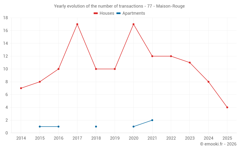 Yearly evolution of the number of transactions - 77 - Maison-Rouge