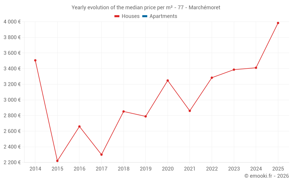 Yearly evolution of the median price per m² - 77 - Marchémoret