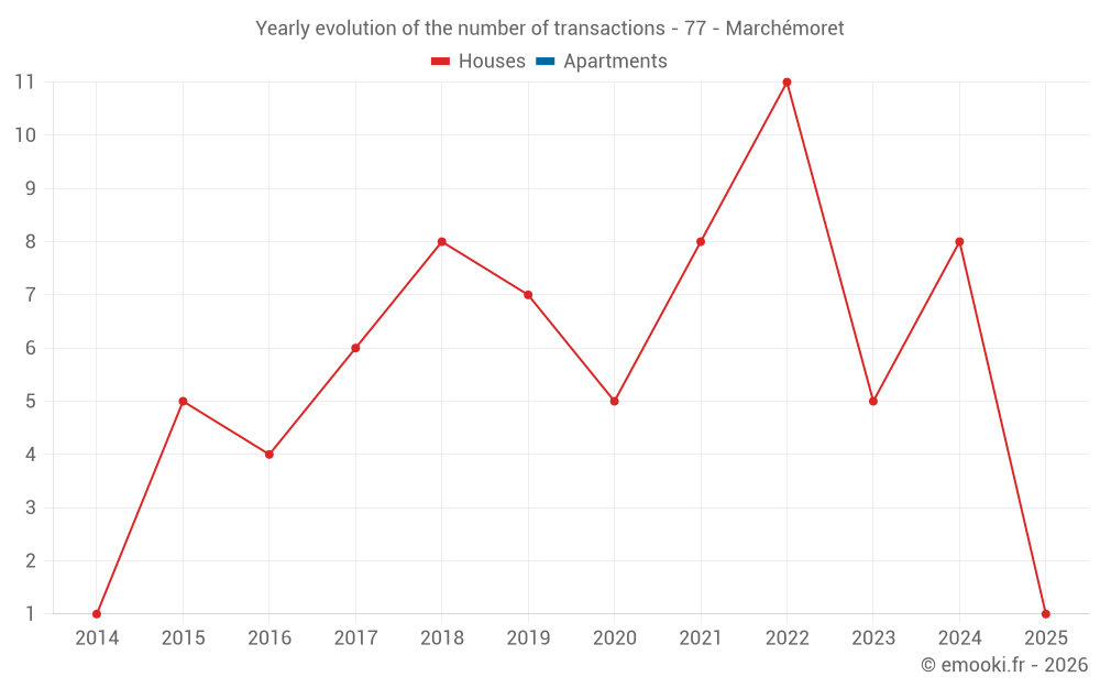 Yearly evolution of the number of transactions - 77 - Marchémoret