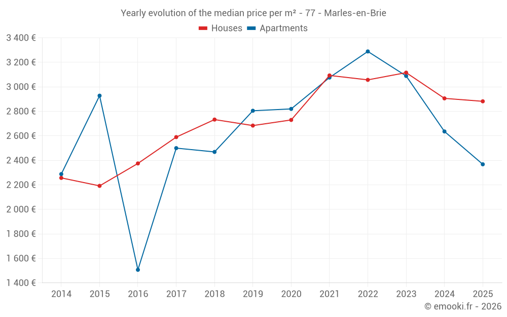 Yearly evolution of the median price per m² - 77 - Marles-en-Brie