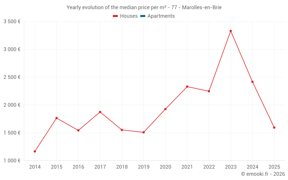 Yearly evolution of the median price per m² - 77 - Marolles-en-Brie