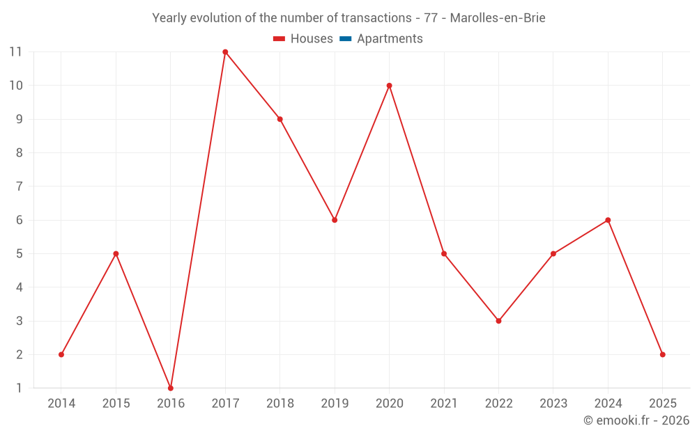 Yearly evolution of the number of transactions - 77 - Marolles-en-Brie