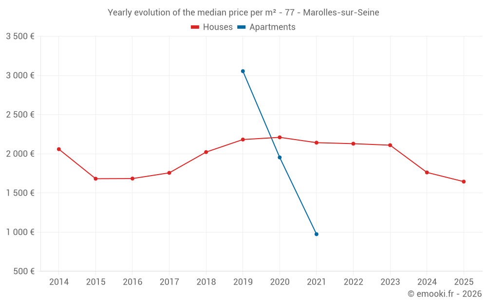 Yearly evolution of the median price per m² - 77 - Marolles-sur-Seine