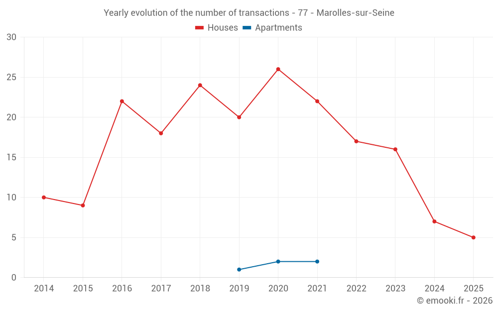 Yearly evolution of the number of transactions - 77 - Marolles-sur-Seine