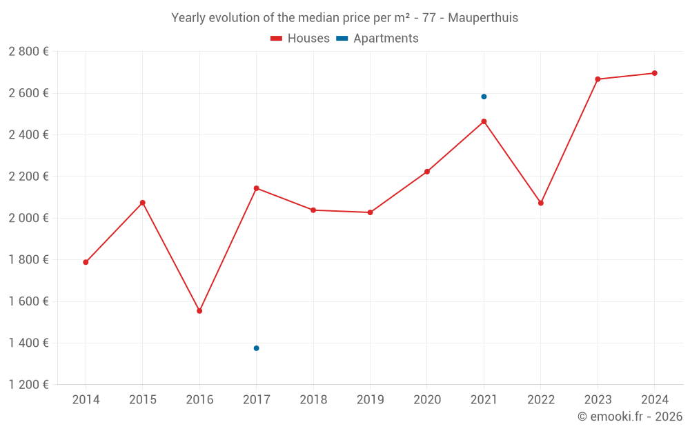 Yearly evolution of the median price per m² - 77 - Mauperthuis