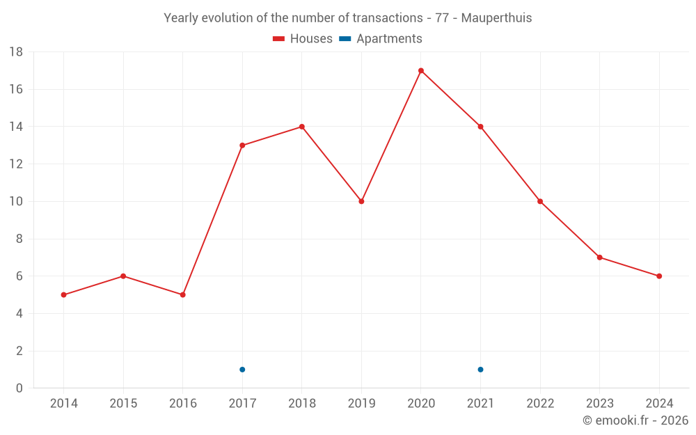 Yearly evolution of the number of transactions - 77 - Mauperthuis