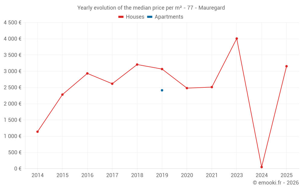 Yearly evolution of the median price per m² - 77 - Mauregard