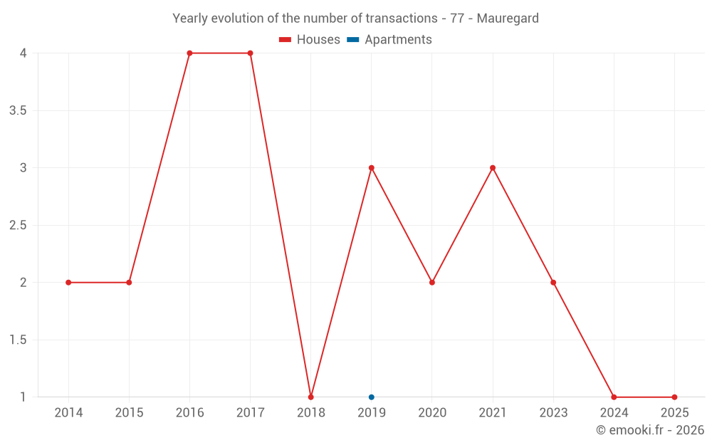 Yearly evolution of the number of transactions - 77 - Mauregard