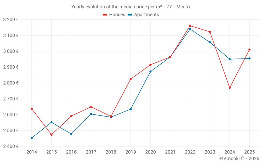 Yearly evolution of the median price per m² - 77 - Meaux