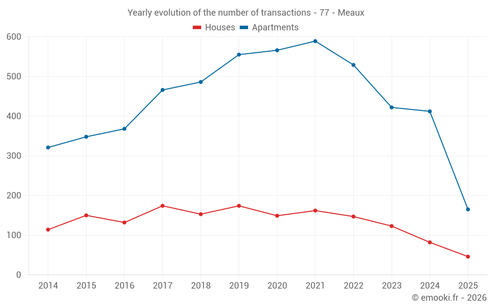 Yearly evolution of the number of transactions - 77 - Meaux