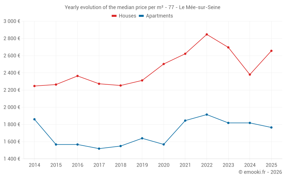 Yearly evolution of the median price per m² - 77 - Le Mée-sur-Seine