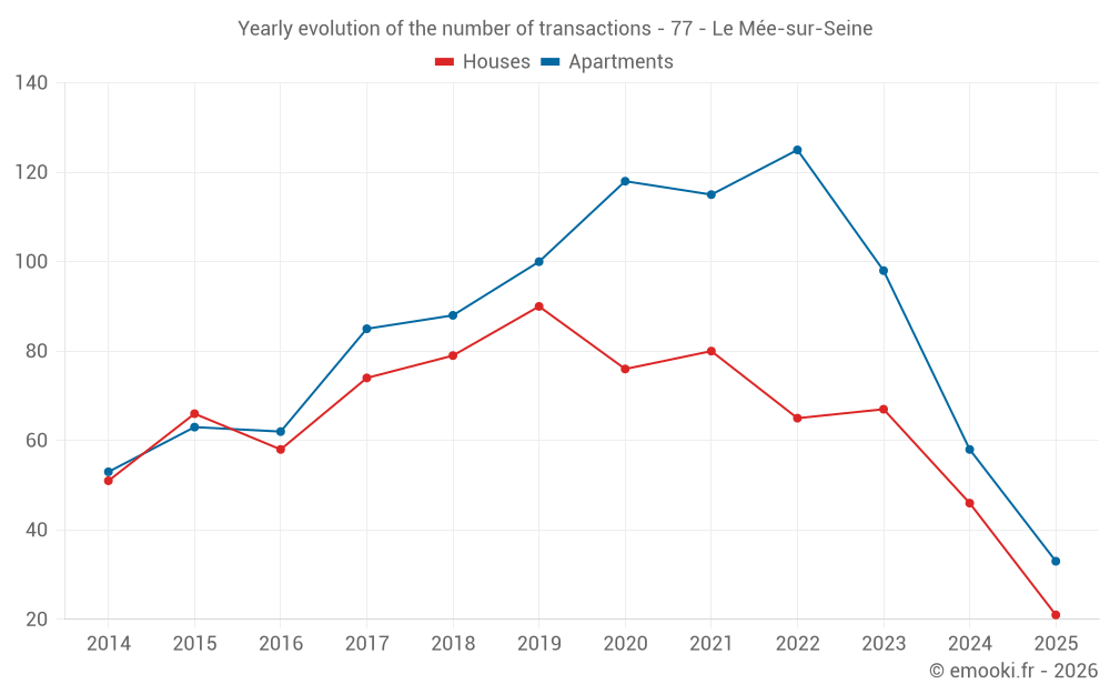 Yearly evolution of the number of transactions - 77 - Le Mée-sur-Seine